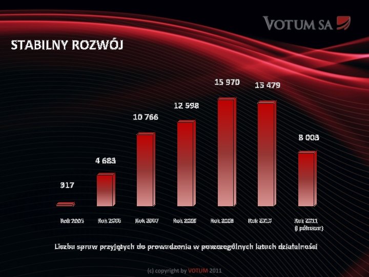 STABILNY ROZWÓJ 15 970 15 479 12 598 10 766 8 003 4 683