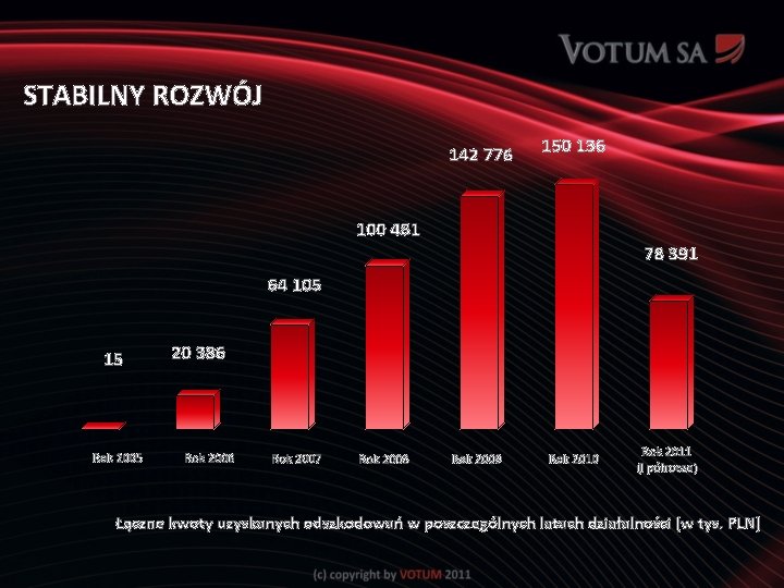 STABILNY ROZWÓJ 142 776 150 136 100 481 78 391 64 105 15 Rok