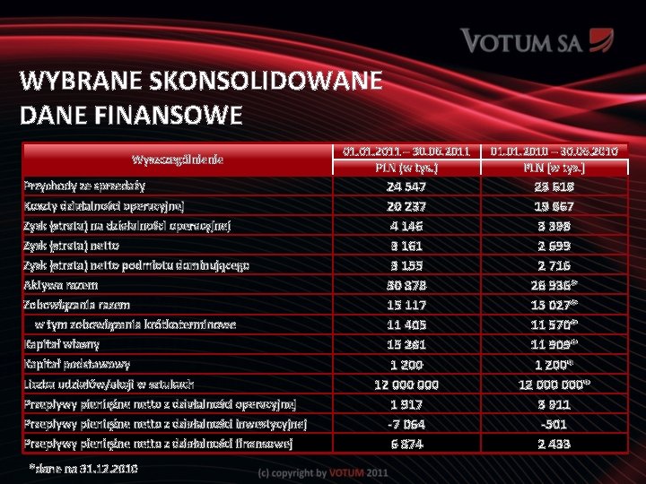 WYBRANE SKONSOLIDOWANE DANE FINANSOWE Wyszczególnienie Przychody ze sprzedaży Koszty działalności operacyjnej Zysk (strata) na