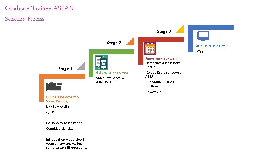 Graduate Trainee ASEAN Selection Process Stage 3 Stage 2 Stage 1 Online Assessment &
