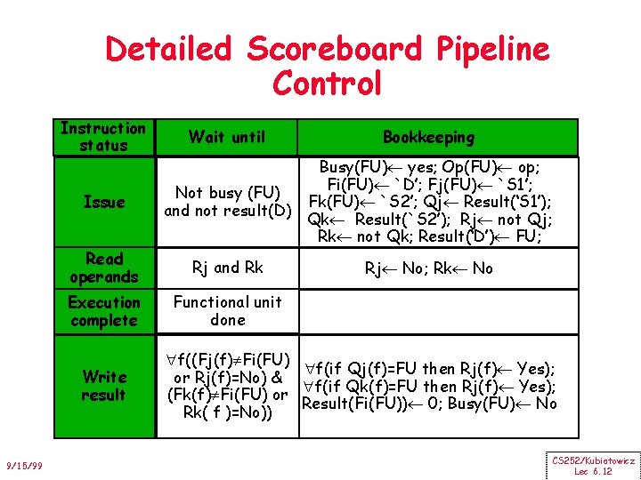 Detailed Scoreboard Pipeline Control Instruction status Issue Bookkeeping Busy(FU) yes; Op(FU) op; Fi(FU) `D’;