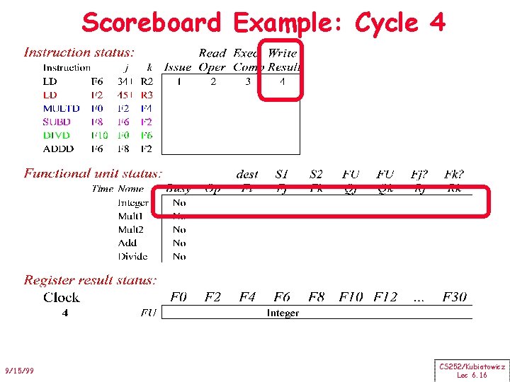 Scoreboard Example: Cycle 4 9/15/99 CS 252/Kubiatowicz Lec 6. 16 