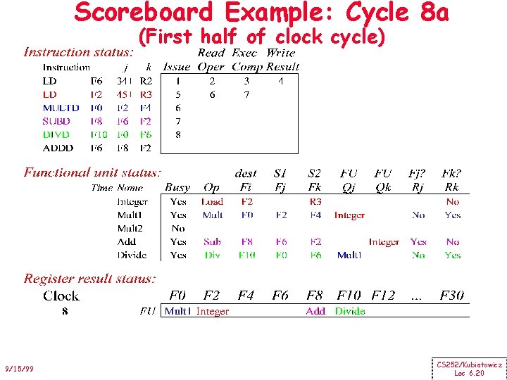 Scoreboard Example: Cycle 8 a (First half of clock cycle) 9/15/99 CS 252/Kubiatowicz Lec