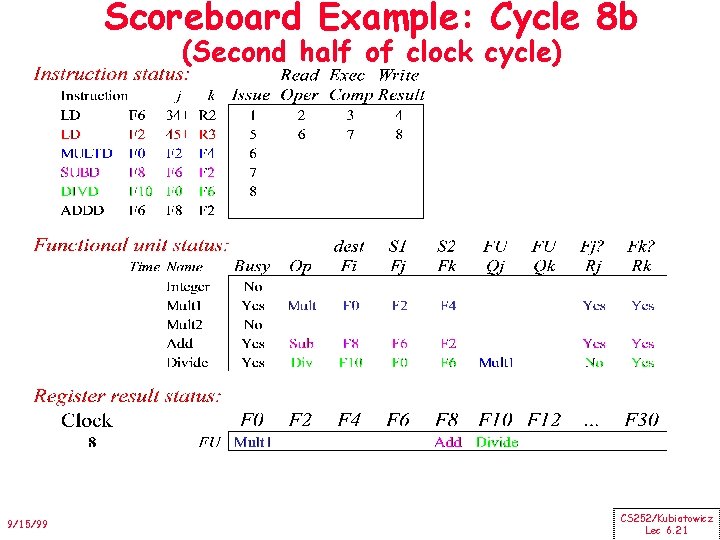 Scoreboard Example: Cycle 8 b (Second half of clock cycle) 9/15/99 CS 252/Kubiatowicz Lec