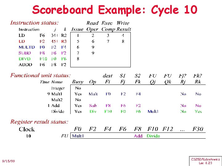 Scoreboard Example: Cycle 10 9/15/99 CS 252/Kubiatowicz Lec 6. 23 