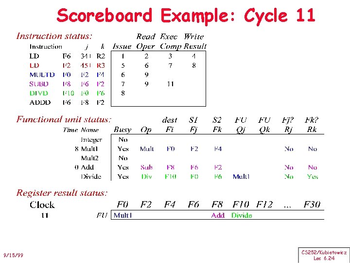 Scoreboard Example: Cycle 11 9/15/99 CS 252/Kubiatowicz Lec 6. 24 