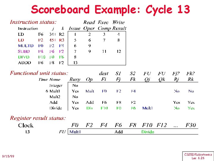 Scoreboard Example: Cycle 13 9/15/99 CS 252/Kubiatowicz Lec 6. 26 