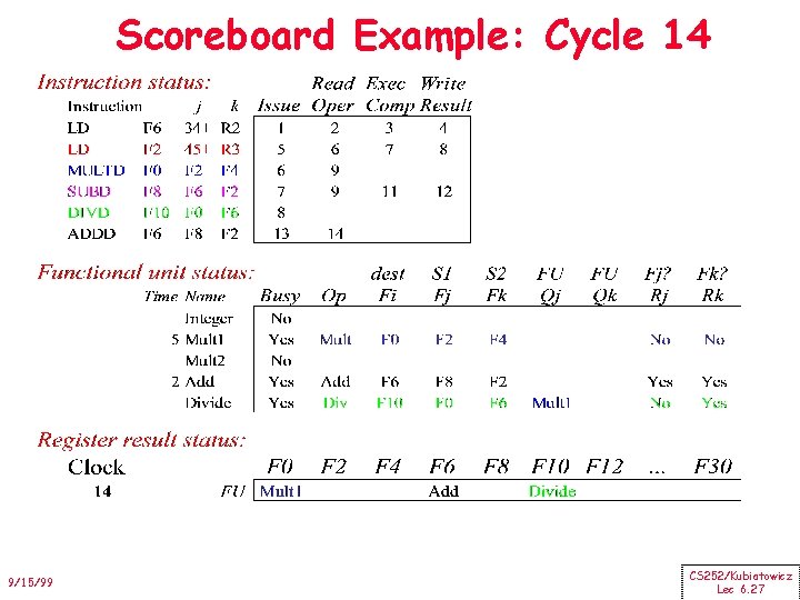 Scoreboard Example: Cycle 14 9/15/99 CS 252/Kubiatowicz Lec 6. 27 