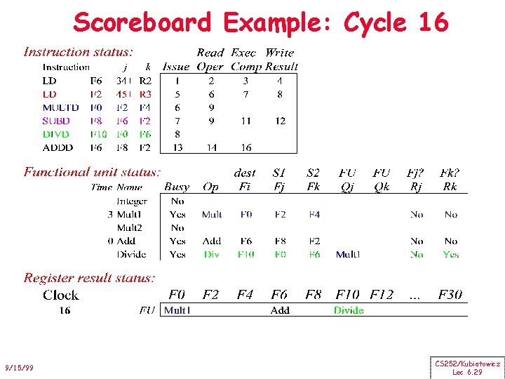 Scoreboard Example: Cycle 16 9/15/99 CS 252/Kubiatowicz Lec 6. 29 