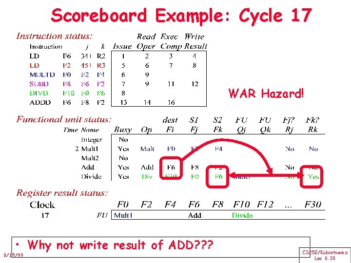 Scoreboard Example: Cycle 17 WAR Hazard! • Why not write result of ADD? ?