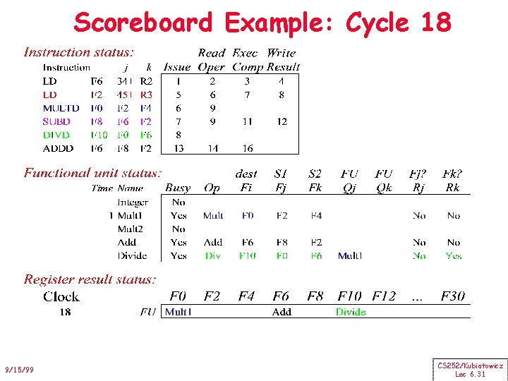 Scoreboard Example: Cycle 18 9/15/99 CS 252/Kubiatowicz Lec 6. 31 