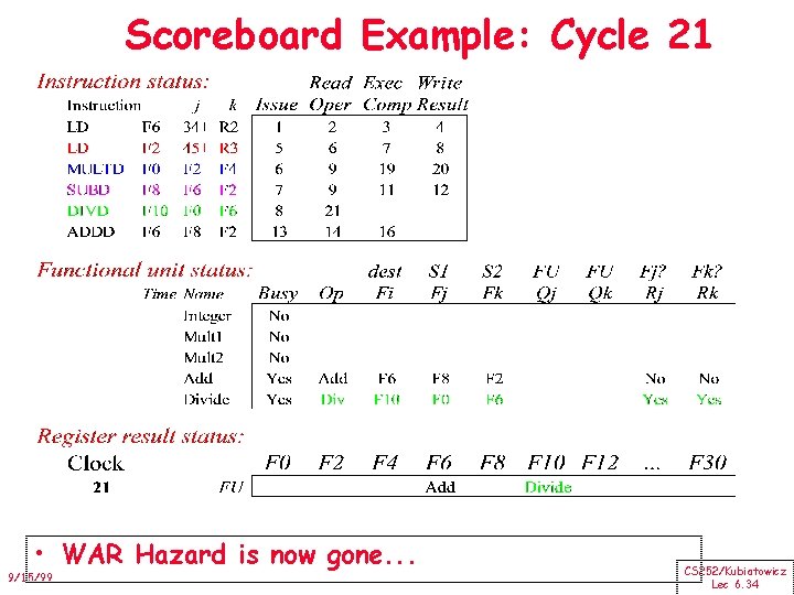Scoreboard Example: Cycle 21 • WAR Hazard is now gone. . . 9/15/99 CS