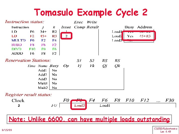 Tomasulo Example Cycle 2 Note: Unlike 6600, can have multiple loads outstanding 9/15/99 CS