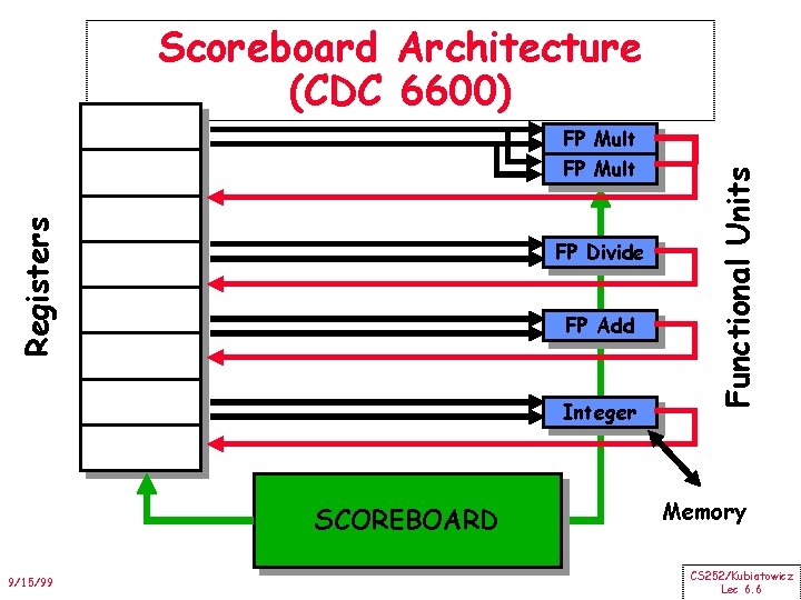 Scoreboard Architecture (CDC 6600) Registers FP Mult FP Divide FP Add Integer SCOREBOARD 9/15/99