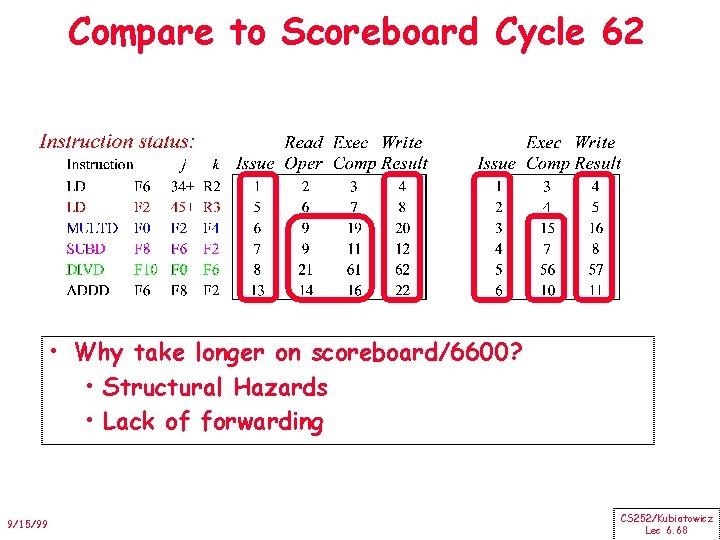 Compare to Scoreboard Cycle 62 • Why take longer on scoreboard/6600? • Structural Hazards