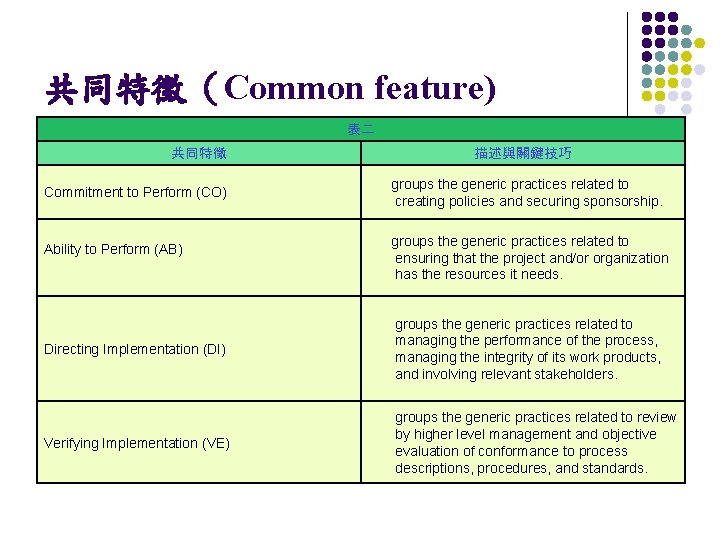 共同特徵（Common feature) 表二 共同特徵 Commitment to Perform (CO) Ability to Perform (AB) 描述與關鍵技巧 groups