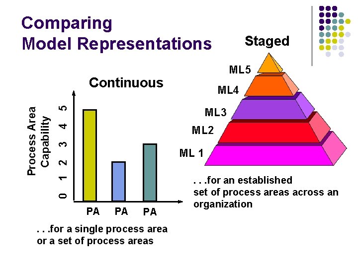Comparing Model Representations ML 5 Continuous 5 ML 4 4 ML 3 3 ML