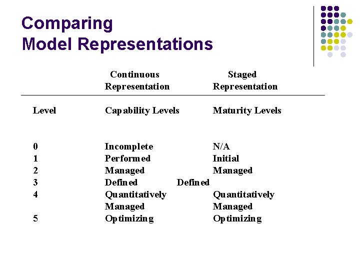 Comparing Model Representations Continuous Representation Staged Representation Level Capability Levels Maturity Levels 0 1