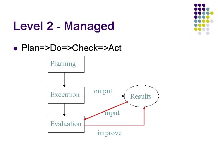 Level 2 - Managed l Plan=>Do=>Check=>Act Planning Execution output input Evaluation improve Results 