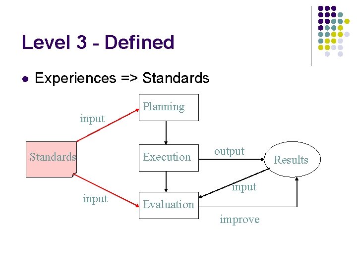 Level 3 - Defined l Experiences => Standards input Standards Planning Execution input output