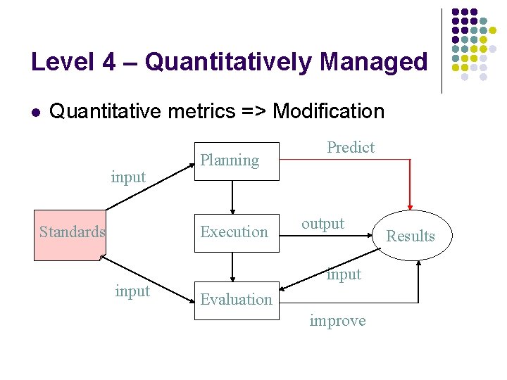 Level 4 – Quantitatively Managed l Quantitative metrics => Modification input Standards Planning Execution