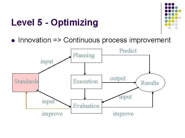 Level 5 - Optimizing l Innovation => Continuous process improvement input Standards Planning Execution