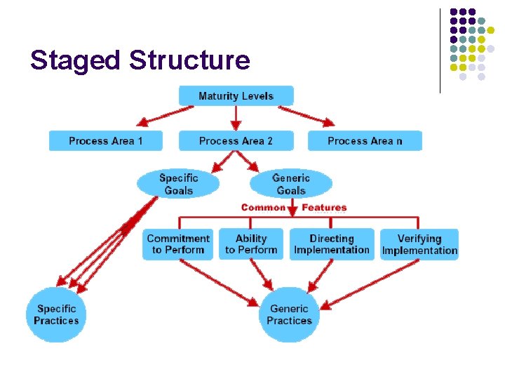 Staged Structure 