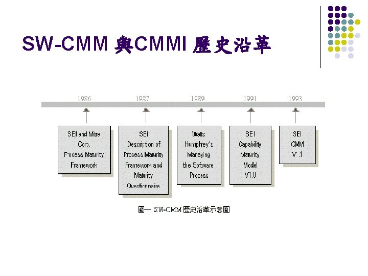 SW-CMM 與CMMI 歷史沿革 