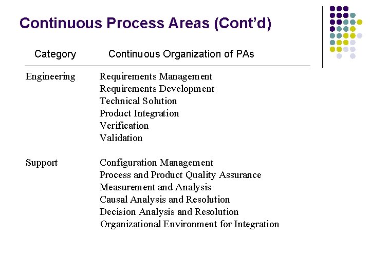 Continuous Process Areas (Cont’d) Category Engineering Support Continuous Organization of PAs Requirements Management Requirements