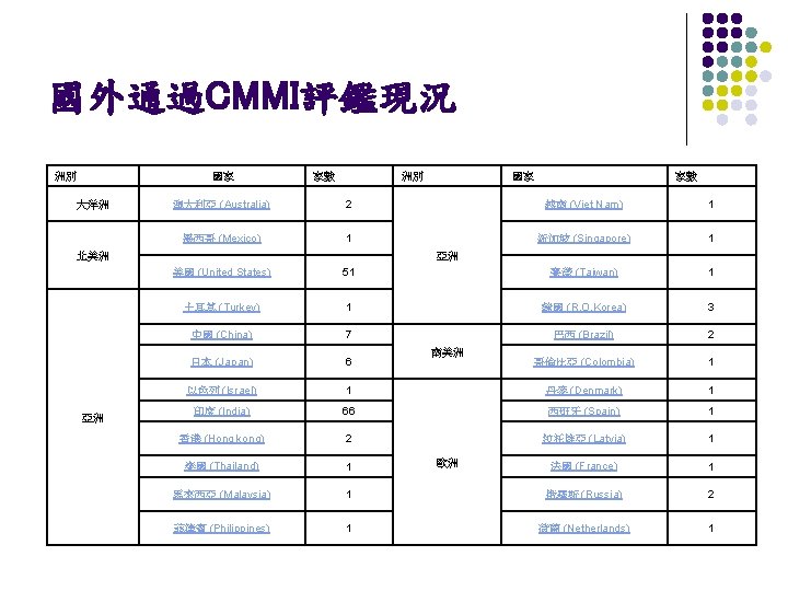 國外通過CMMI評鑑現況 國家 洲別 大洋洲 家數 澳大利亞 (Australia) 2 越南 (Viet Nam) 1 墨西哥 (Mexico)