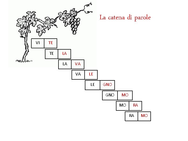 La catena di parole VI TE TE LA LA VA VA LE LE GNO
