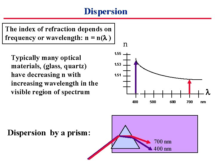 Dispersion The index of refraction depends on frequency or wavelength: n = n( )