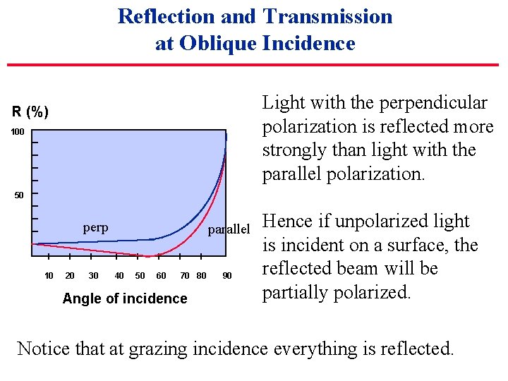 Reflection and Transmission at Oblique Incidence Light with the perpendicular polarization is reflected more