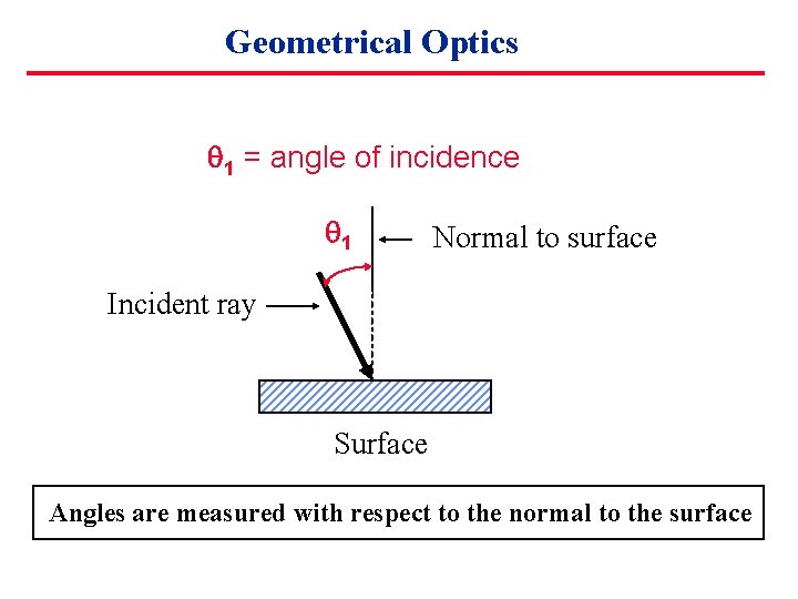 Geometrical Optics 1 = angle of incidence 1 Normal to surface Incident ray Surface