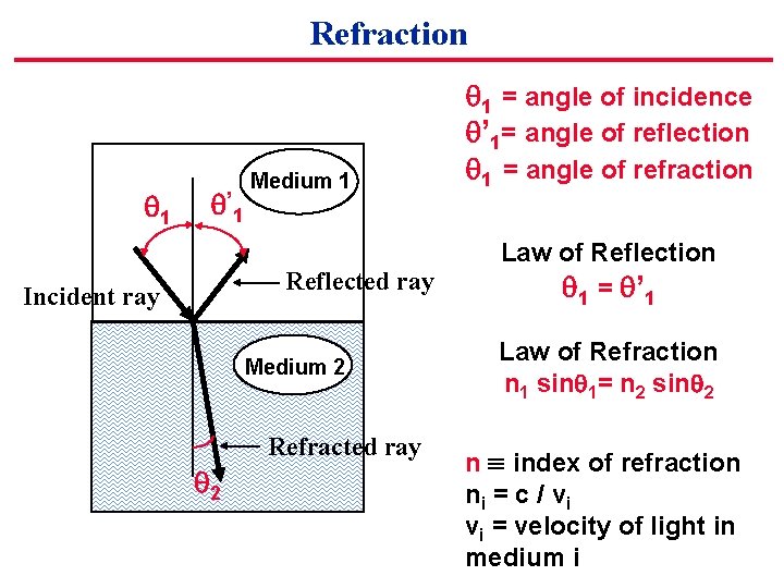 Refraction 1 ’ 1 Medium 1 Reflected ray Incident ray Medium 2 Refracted ray