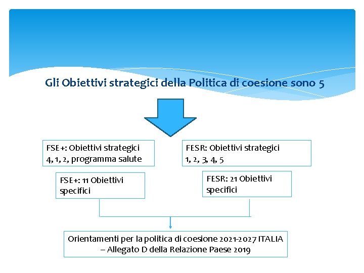 Gli Obiettivi strategici della Politica di coesione sono 5 FSE+: Obiettivi strategici 4, 1,