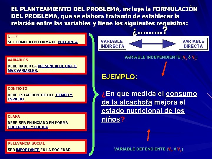 EL PLANTEAMIENTO DEL PROBLEMA, incluye la FORMULACIÓN DEL PROBLEMA, que se elabora tratando de