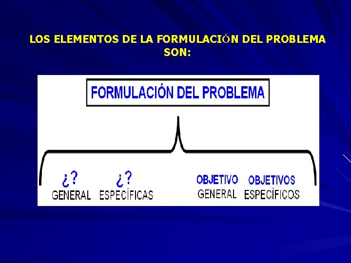 LOS ELEMENTOS DE LA FORMULACIÓN DEL PROBLEMA SON: 