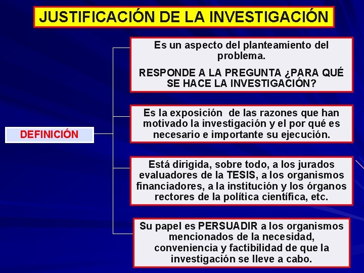 JUSTIFICACIÓN DE LA INVESTIGACIÓN Es un aspecto del planteamiento del problema. RESPONDE A LA