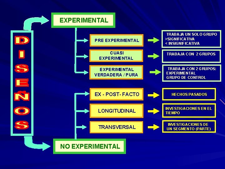  EXPERIMENTAL PRE EXPERIMENTAL TRABAJA UN SOLO GRUPO >SIGNIFICATIVA < INSIGNIFICATIVA CUASI EXPERIMENTAL TRABAJA