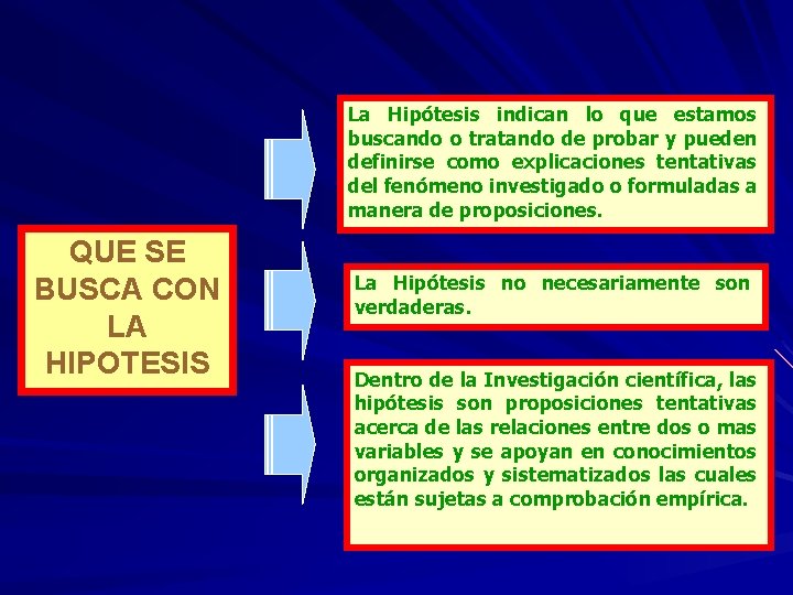 La Hipótesis indican lo que estamos buscando o tratando de probar y pueden definirse