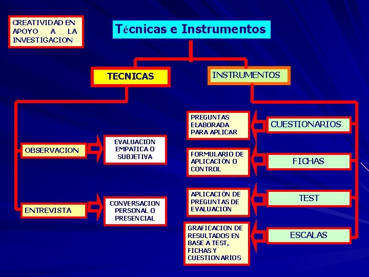 CREATIVIDAD EN APOYO A LA INVESTIGACION Técnicas e Instrumentos TECNICAS INSTRUMENTOS PREGUNTAS ELABORADA PARA