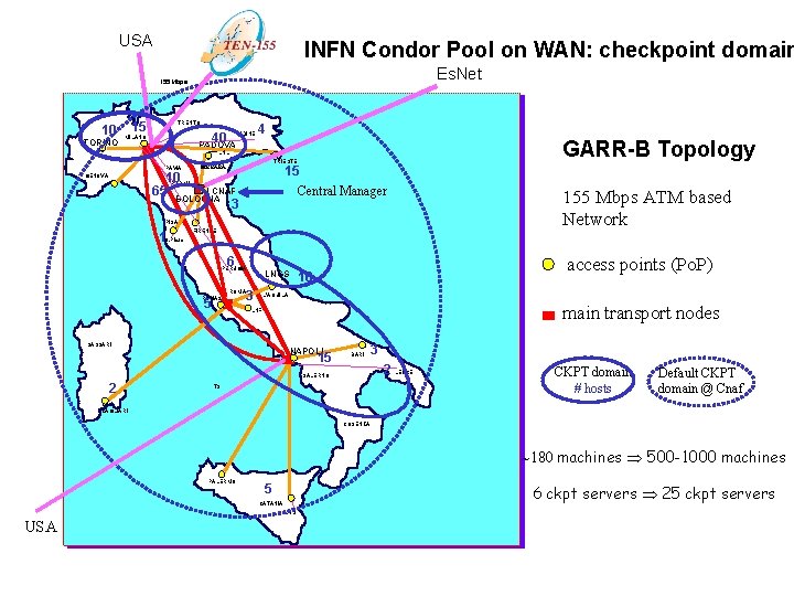 USA INFN Condor Pool on WAN: checkpoint domain Es. Net 155 Mbps 10 TORINO