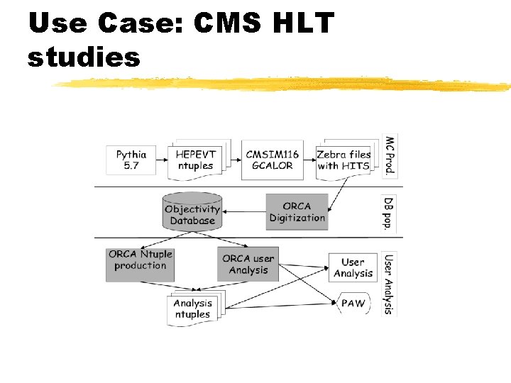 Use Case: CMS HLT studies 