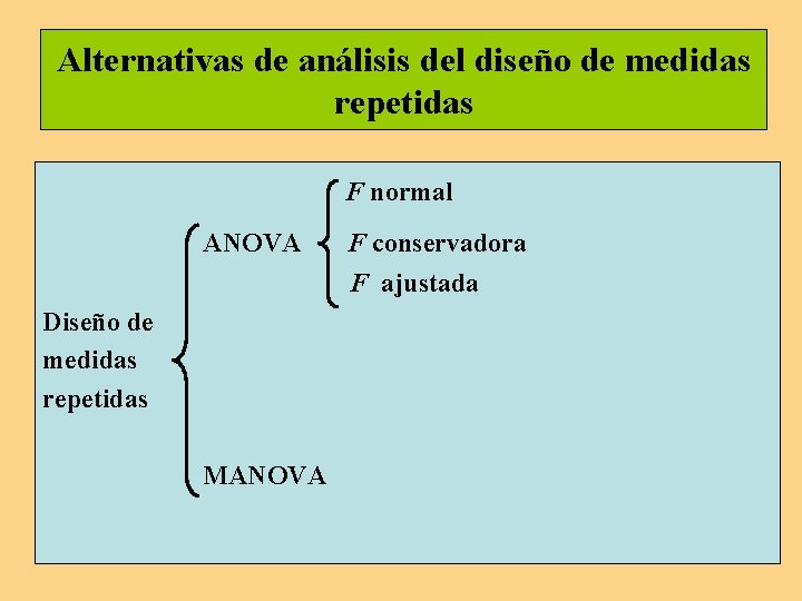 Alternativas de análisis del diseño de medidas repetidas F normal ANOVA F conservadora F