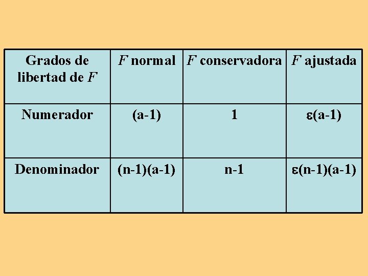 Grados de libertad de F F normal F conservadora F ajustada Numerador (a-1) 1