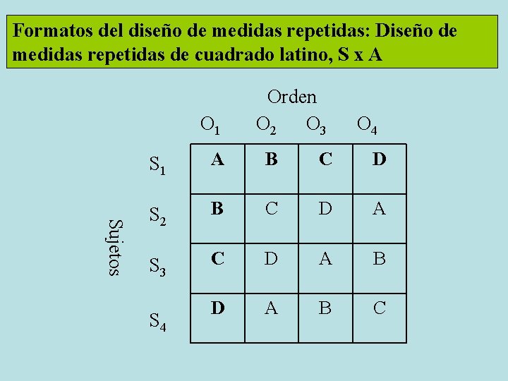 Formatos del diseño de medidas repetidas: Diseño de medidas repetidas de cuadrado latino, S