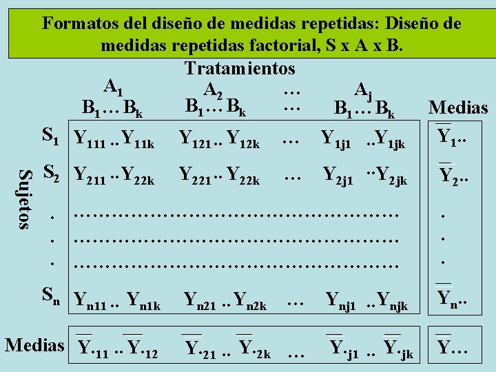 Formatos del diseño de medidas repetidas: Diseño de medidas repetidas factorial, S x A