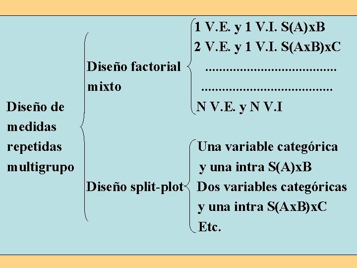 Diseño de medidas repetidas multigrupo 1 V. E. y 1 V. I. S(A)x. B