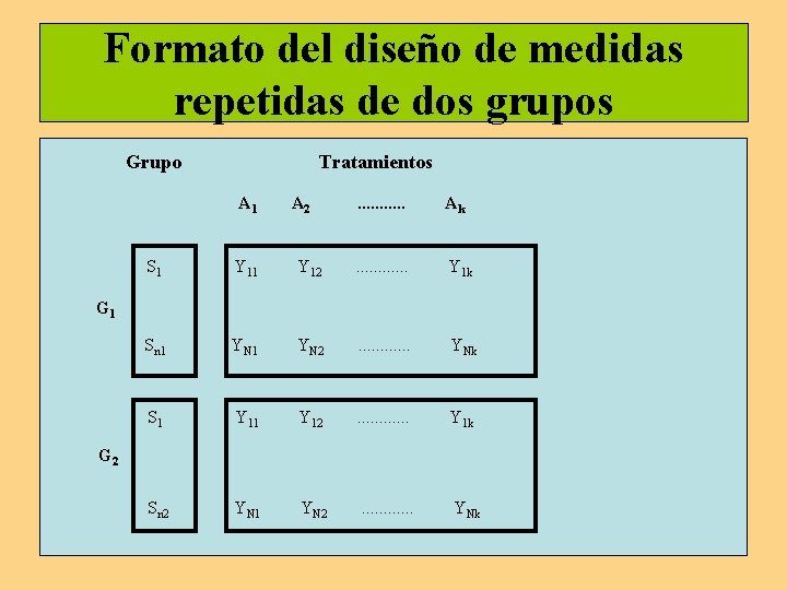 Formato del diseño de medidas repetidas de dos grupos Grupo Tratamientos A 1 A